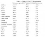 Ventas de VO por CCAA hasta agosto de 2012