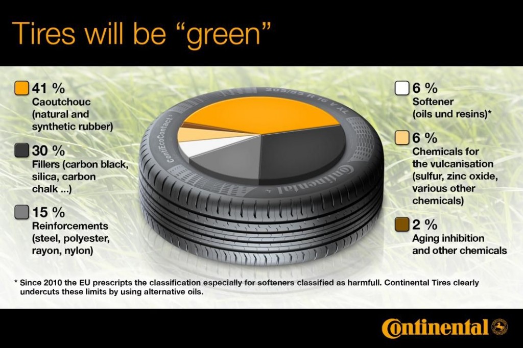 LOS “NEUMÁTICOS VERDES” DE CONTINENTAL SON LA APUESTA DE FUTURO DEL FABRICANTE ALEMÁN.