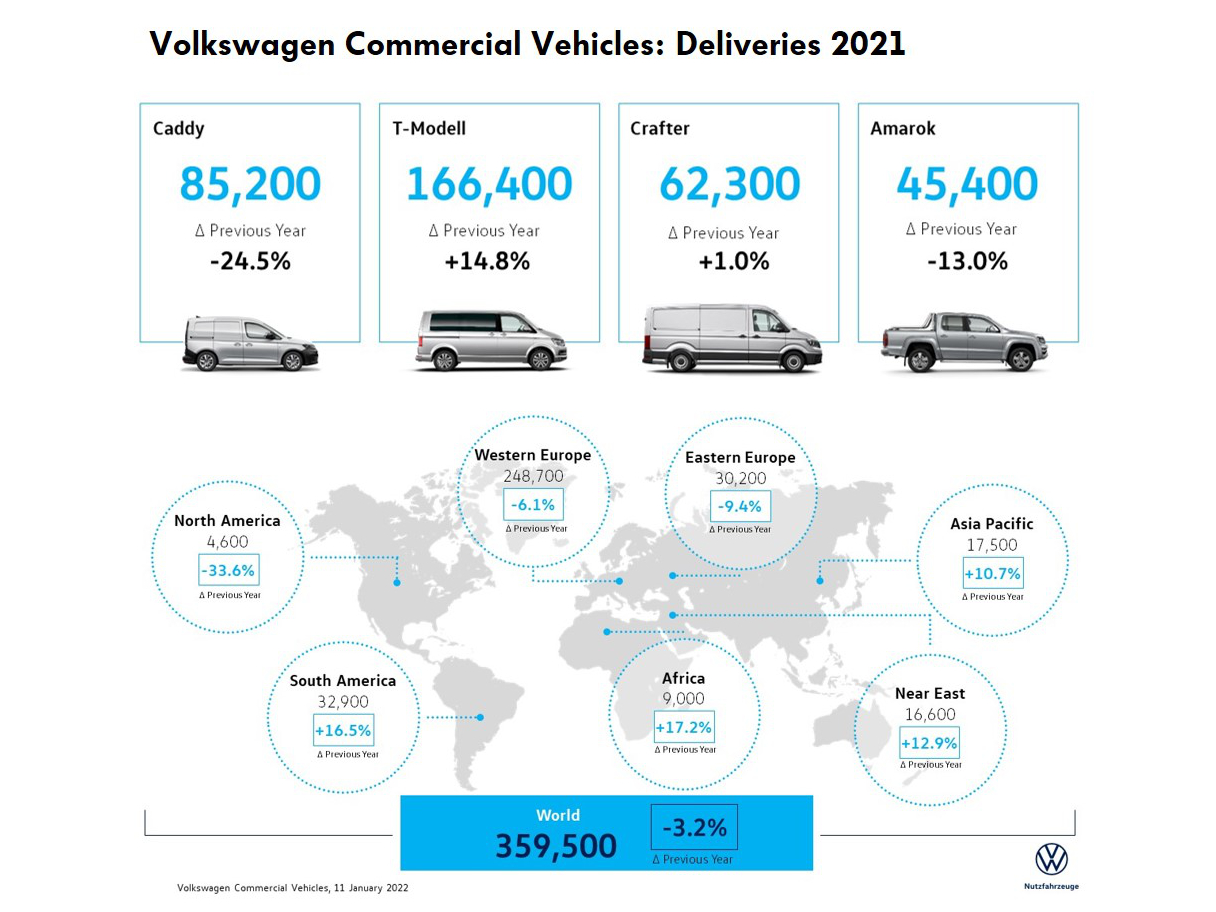 VENTAS DE VOLKSWAGEN VEHÍCULOS COMERCIALES DURANTE 2021