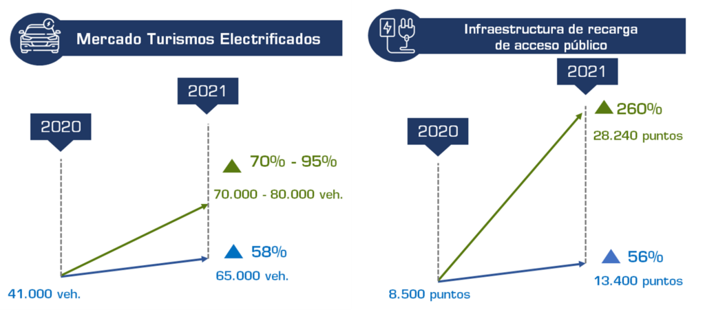 PENETRACIÓN DE LOS VEHÍCULOS ELECTRIFICADOS EN ESPAÑA DURANTE 2021