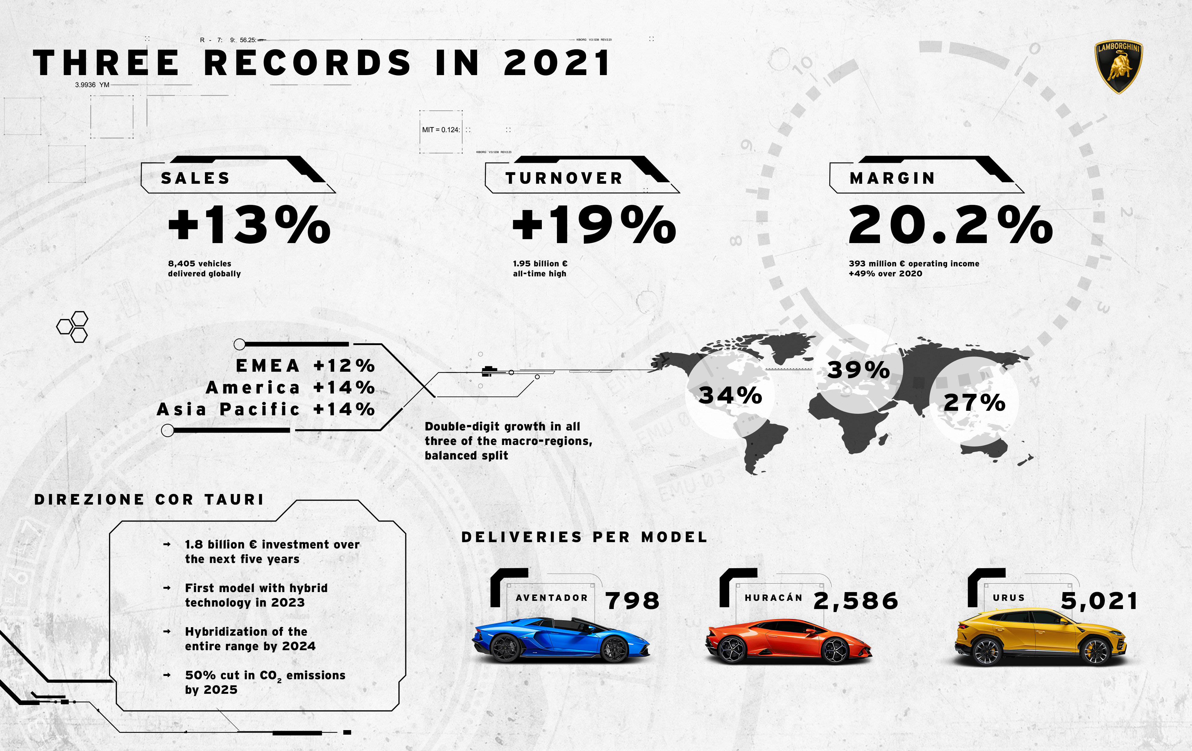 LAMBORGHINI DURANTE 2021 EN CIFRAS