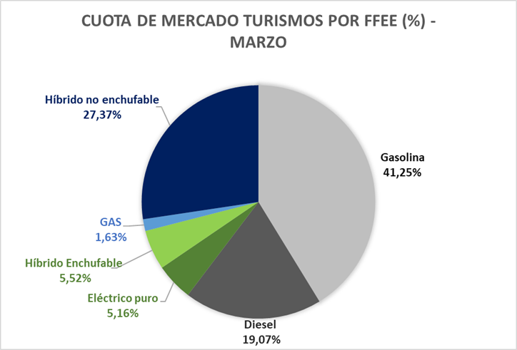 CUOTA DE MERCADO TURISMOS POR FFEE - MARZO