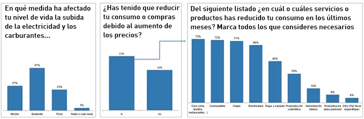 ‘Impacto de la crisis energética en los desplazamientos en coche’