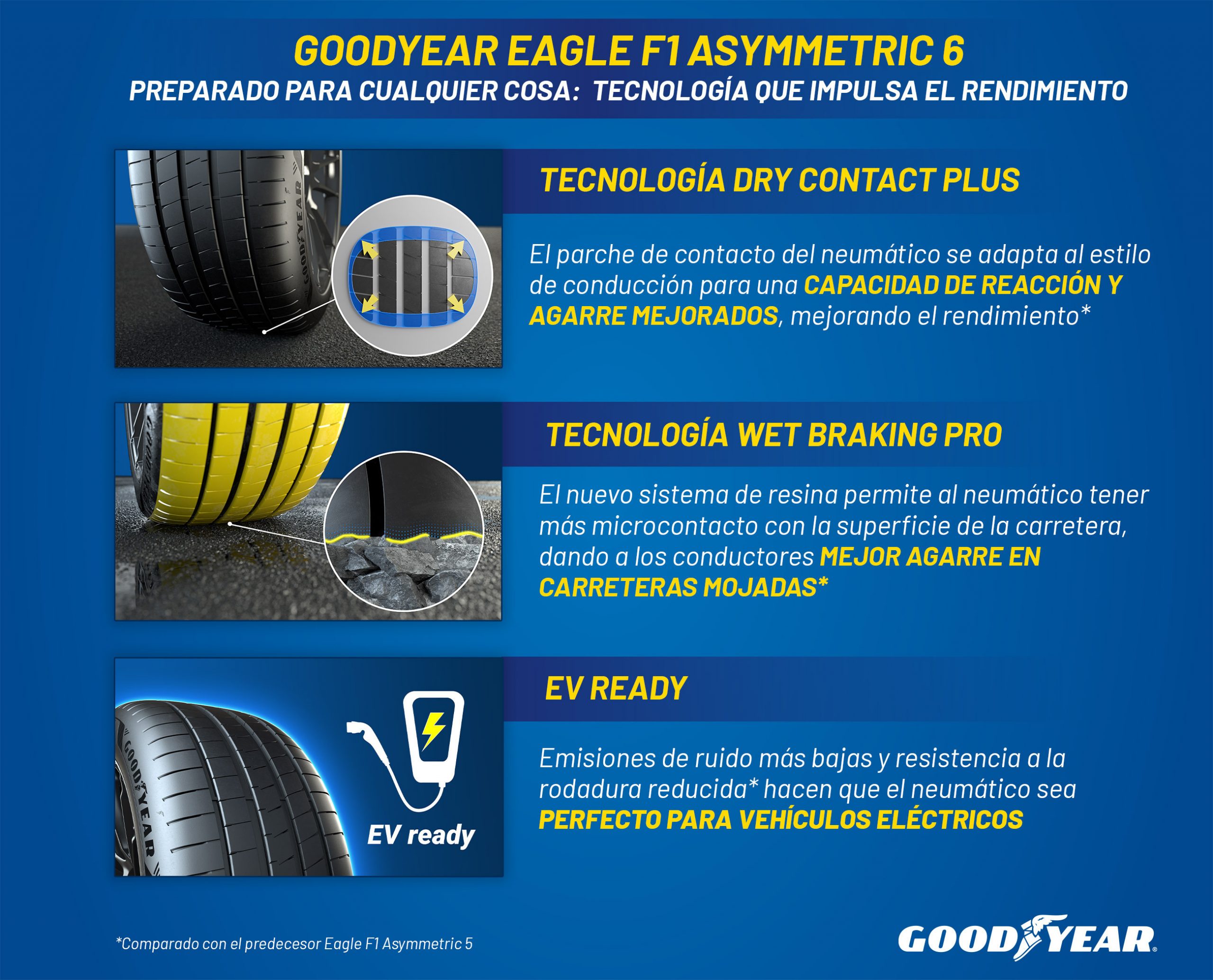 LA TECNOLOGÍA DEL GOODYEAR EAGLE F1