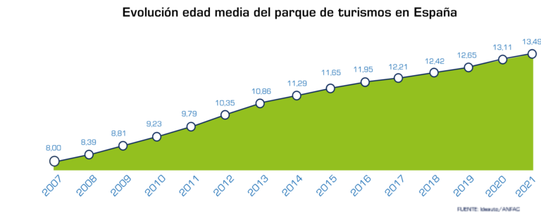 EDAD MEDIA DEL PARQUE DE TURISMOS EN ESPAÑA