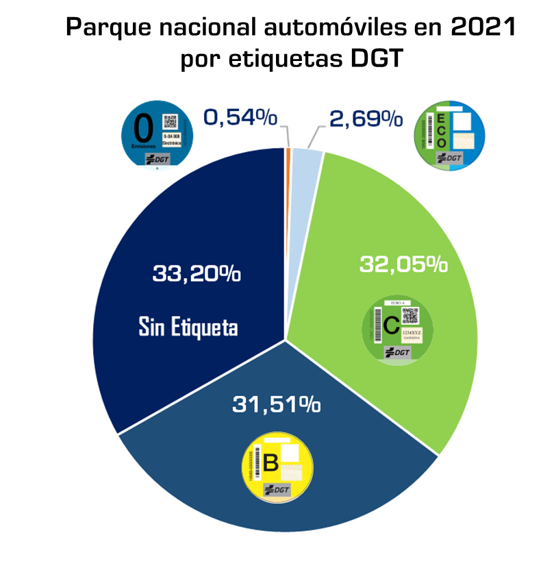 PARQUE NACIONAL DE AUTOMÓVILES EN 2021 POR ETIQUETAS DGT 