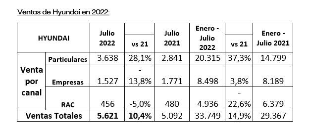 HYUNDAI ES LA MARCA GENERALISTA CON MAYOR CRECIMIENTO EN ESPAÑA EN 2022