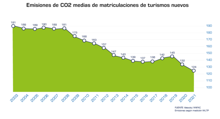 EMISIONES DE CO2 MEDIAS DE MATRICULACIONES DE TURISMOS NUEVOS 