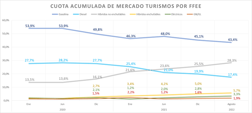 CUOTA ACUMULADA DE MERCADO DE TURISMOS POR FUENTES DE ENERGÍA