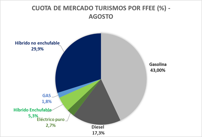 CUOTA DE MERCADO DE TURISMOS POR FUENTES DE ENERGÍA - AGOSTO