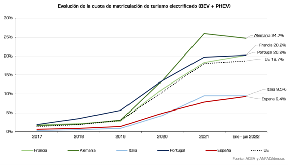 EVOLUCIÓN DE LA CUOTA DE MATRICULACIÓN DE TURISMO ELECTRIFICADO