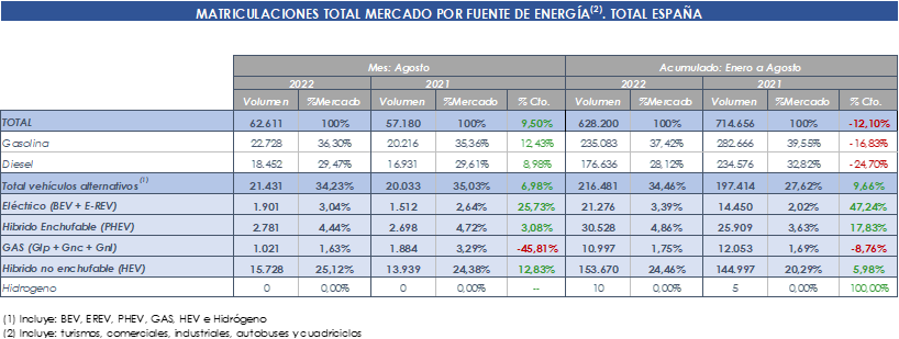 MATRICULACIONES TOTAL DEL MERCADO POR FUENTES DE ENERGÍA - TOTAL ESPAÑA