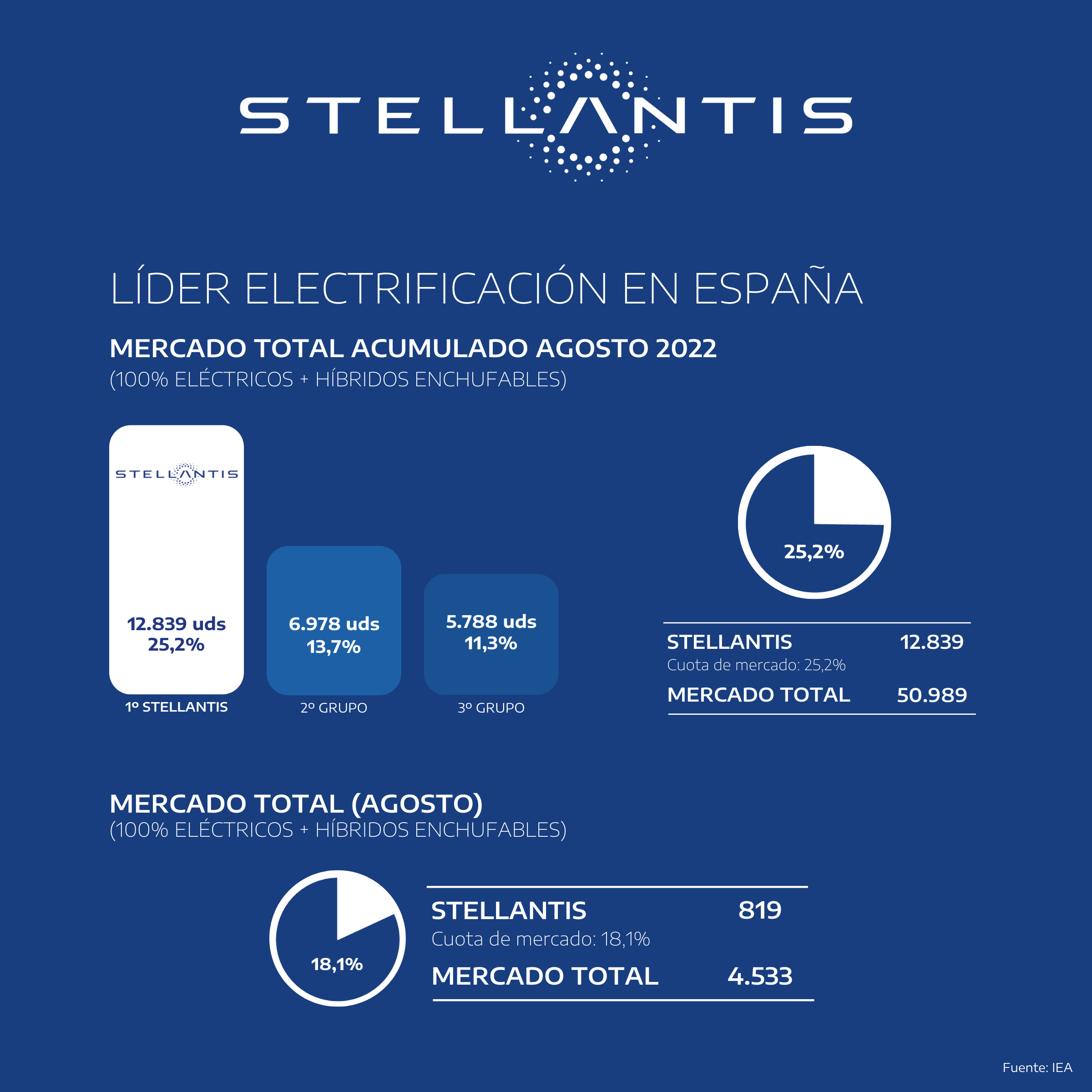 STELLANTIS: ACUMULADO TOTAL DE MATRICULACIONES HASTA AGOSTO DE 2022