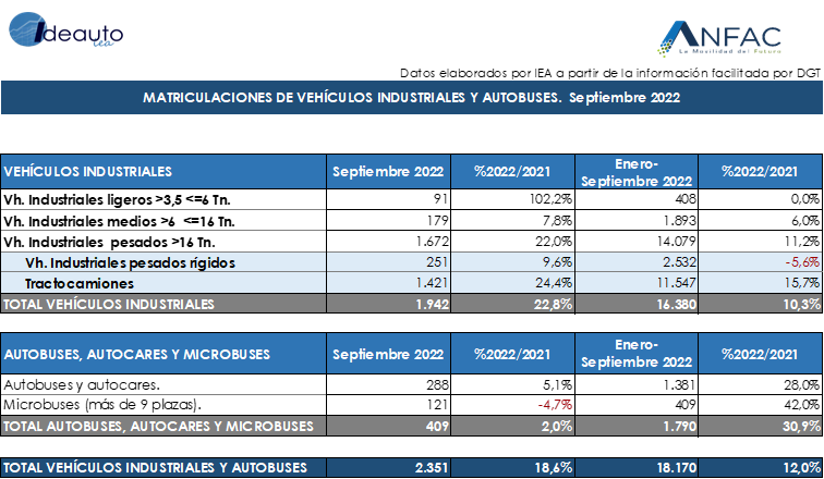 MATRICULACIONES DE INDUSTRIALES Y AUTOBUSES