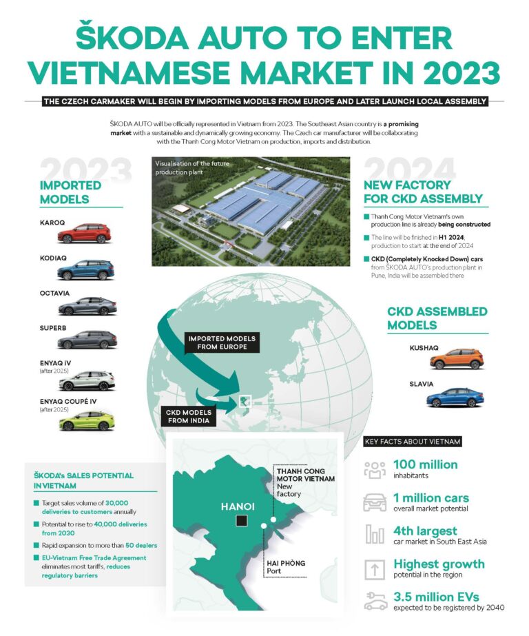 ŠKODA AUTO ESTÁ LISTO PARA ENTRAR EN EL MERCADO VIETNAMITA