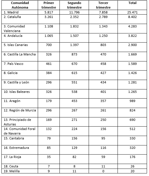 MATRICULACIONES POR COMUNIDADES AUTÓNOMAS