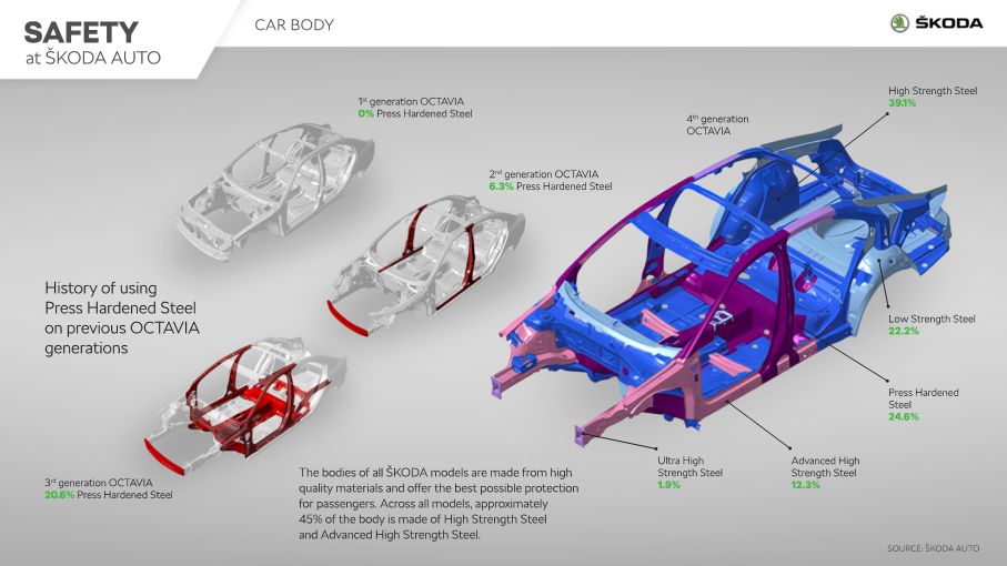 TODOS LOS MODELOS ACTUALES DE ŠKODA VIENEN CON UNA COMPLETA GAMA DE DISPOSITIVOS DE SEGURIDAD. 