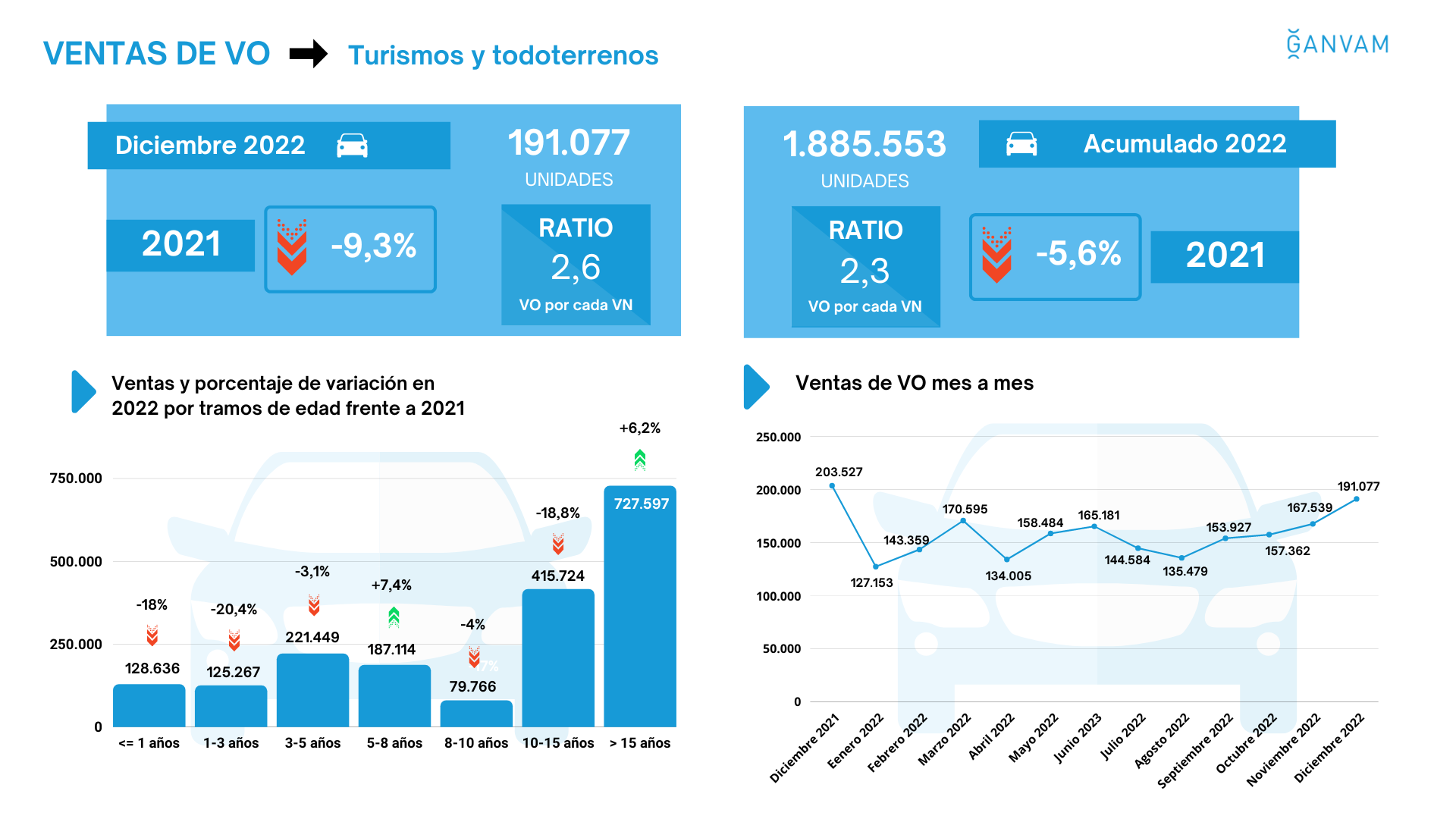 En 2022 las ventas de turismos de ocasión cierran 2022 por debajo de 1,9 millones