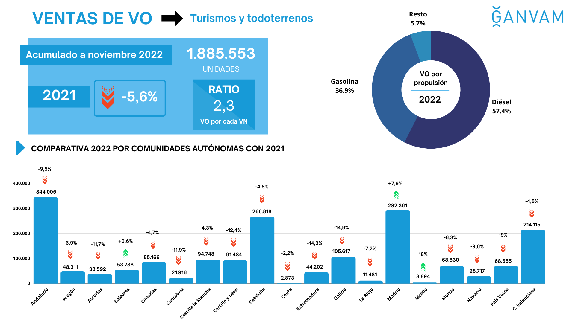 Ventas de V0: Comparativa 2022 y 2021 por comunidades autónomas