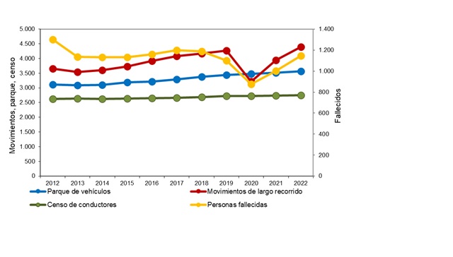 Evolución de desplazamientos, parque de vehículos, censo conductores y fallecidos