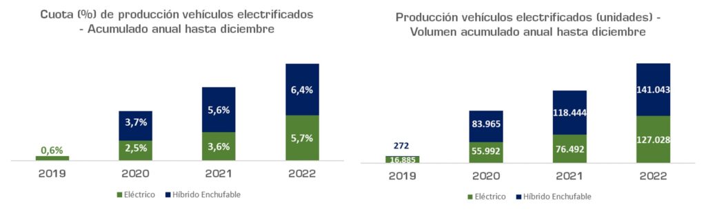 Producción de vehículos electrificados año 2022