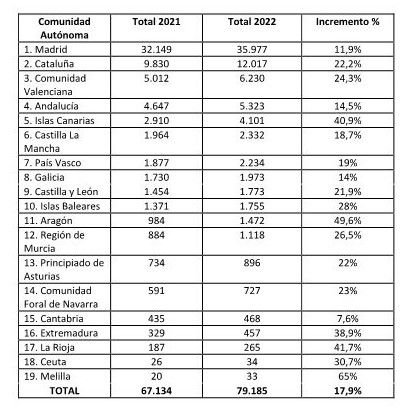 VENTAS POR COMUNIDADES AUTÓNOMAS