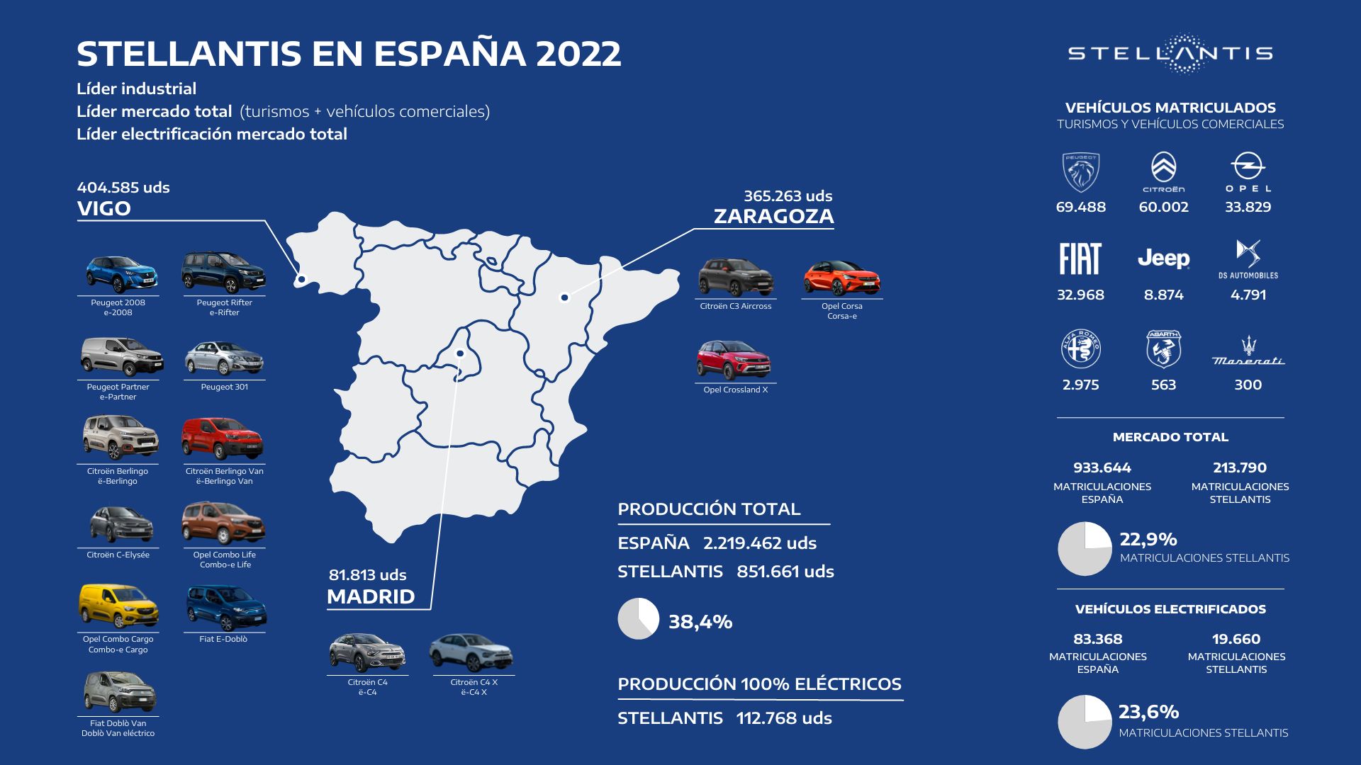 STELLANTIS EN ESPAÑA EN 2022