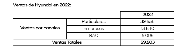 VENTAS DE HYUNDAI EN ESPAÑA DURANTE 2022