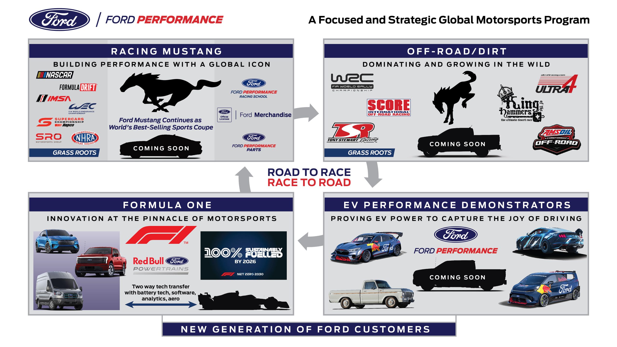 PROGRAMA ESTRATÉGICO GLOBAL MOTORSPORT DE FORD