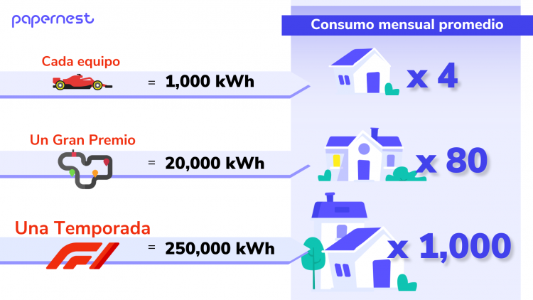 CONSUMO DE ENERGÍA DE UN EQUIPO DE F1 POR CADA GRAN PREMIO