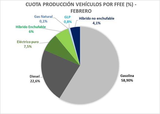 CUOTA DE PRODUCCIÓN DE VEHÍCULOS POR CUENTE DE ENERGÍA - FEBRERO 