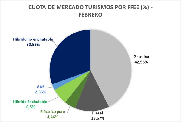 Cuota de mercado de vehículos  eléctricos por fuente de energía en febrero de 2023