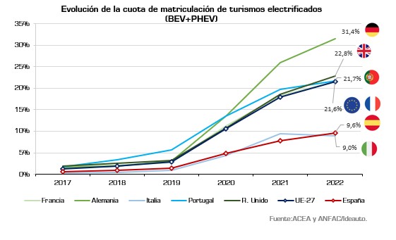 Evolución de la cuota de matriculación de turismos electrificados