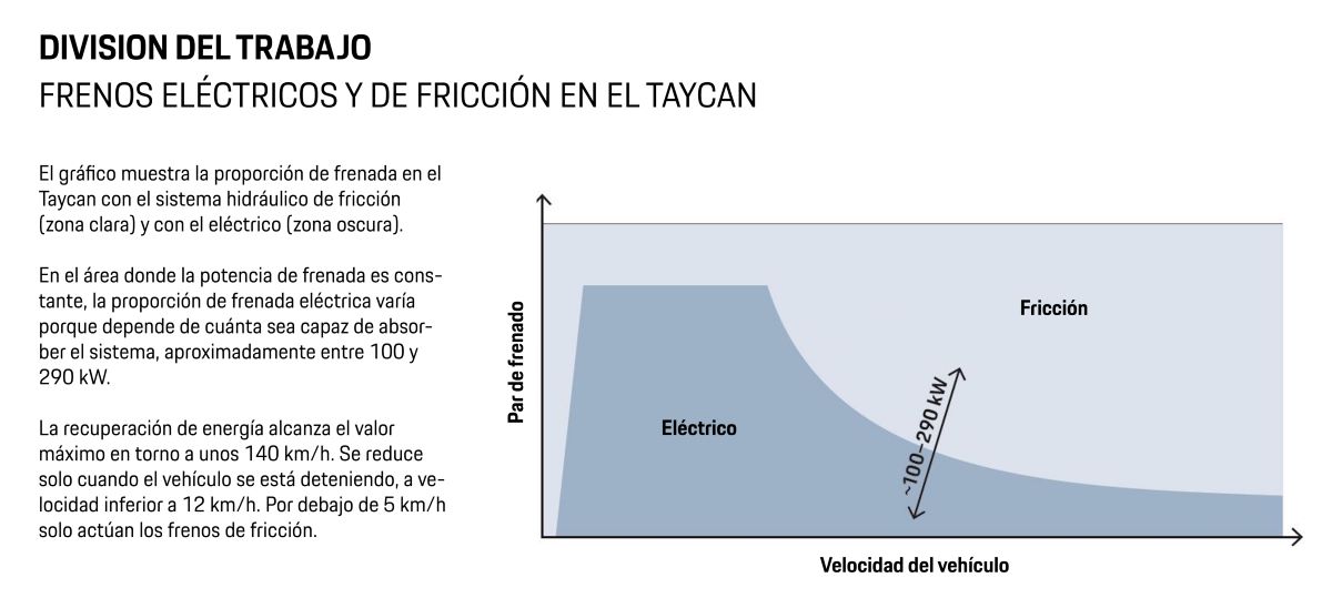 CON LA LLEGADA DE LOS ACTUALES COCHES CON CAPACIDAD PARA RECUPERAR ENERGÍA, EL SISTEMA DE FRENOS ESTÁ ESTRECHAMENTE LIGADO AL DE PROPULSIÓN. 