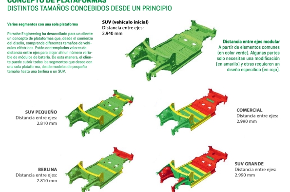 •	LA ARQUITECTURA DE PLATAFORMAS RESULTA ESPECIALMENTE CONVENIENTE PARA CREAR UNA GAMA DE VEHÍCULOS ELÉCTRICOS DE DIFERENTES ESCALAS