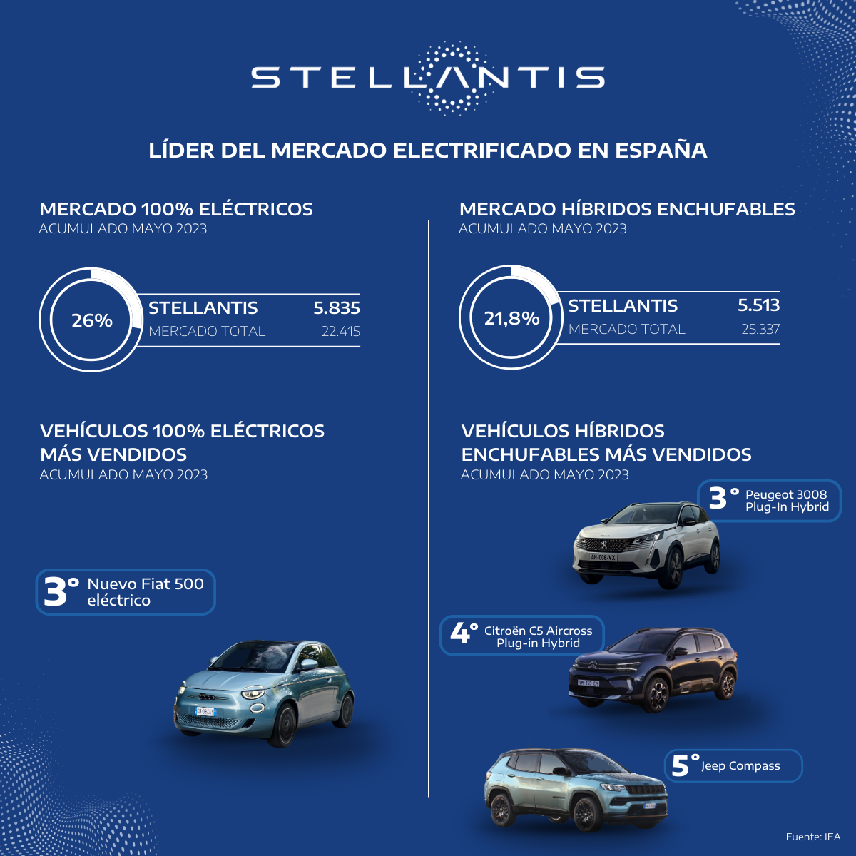 STELLANTIS LÍDER DEL MERCADO ELECTRIFICADO EN ESPAÑA