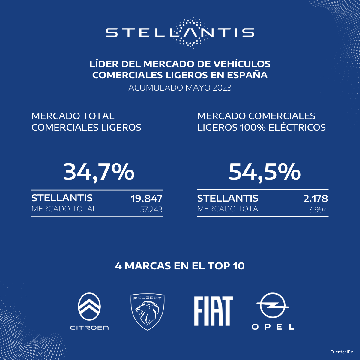 STELLANTIS LÍDER DEL MERCADO DE VEHÍCULOS COMERCIALES LIGEROS EN ESPAÑA