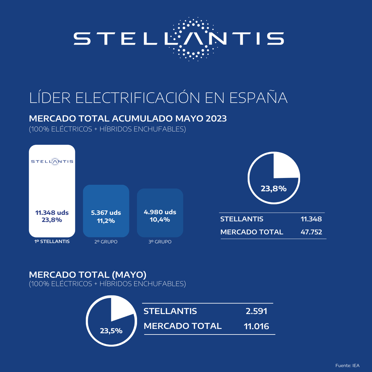 STELLANTIS LÍDER DE LA ELECTRIFICACIÓN EN ESPAÑA