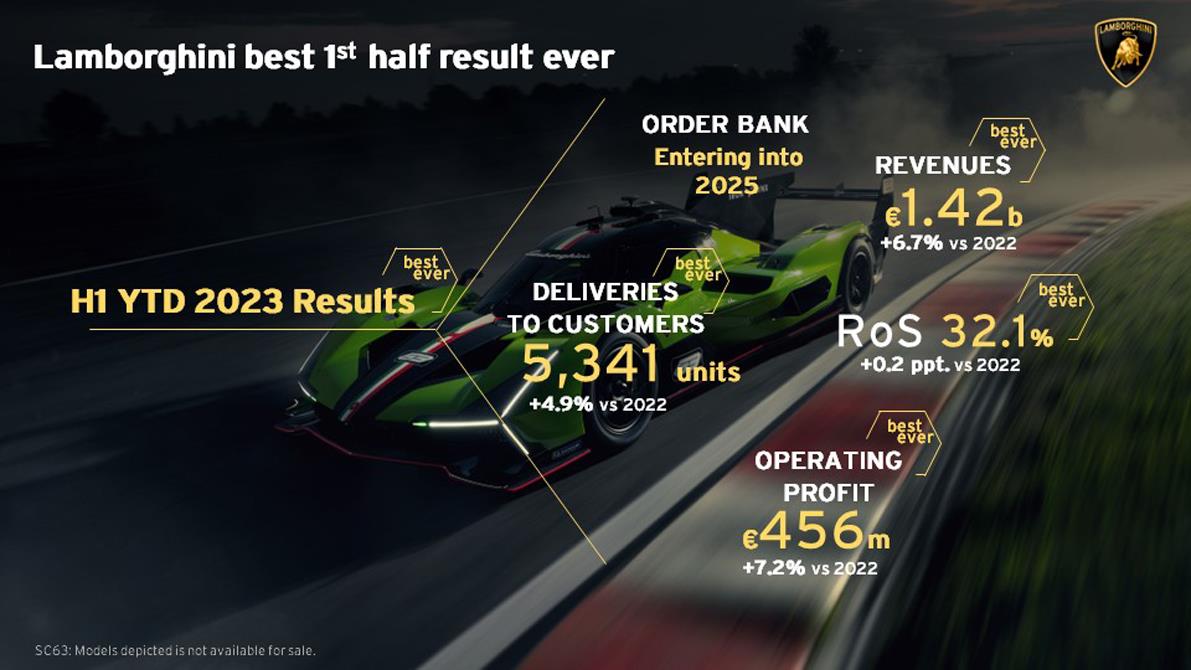 URUS Y HURACÁN LIDERAN LOS RESULTADOS RÉCORD DE AUTOMOBILI LAMBORGHINI EN EL PRIMER SEMESTRE DE 2023