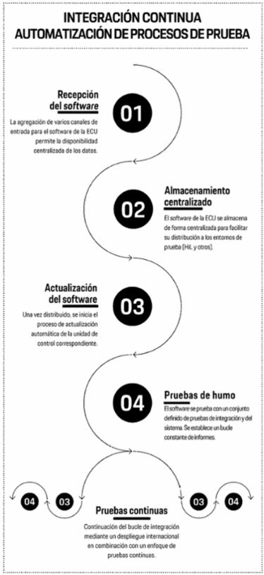 INTEGRACIÓN CONTINUA Y AUTOMATIZACIÓN DE PROCESOS DE PRUEBA