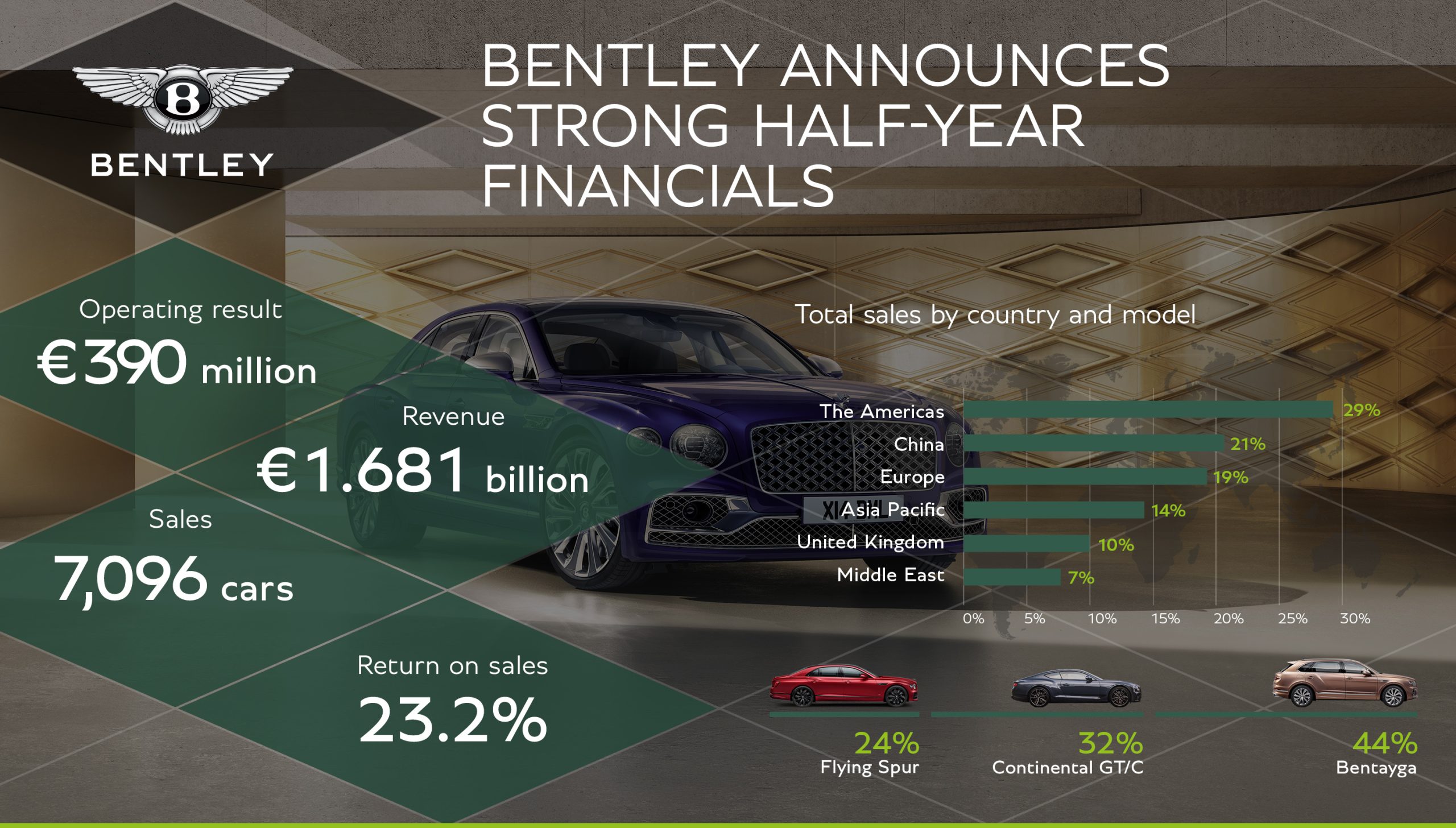 BENTLEY POSTS SIX-MONTHLY OPERATING PROFITS OF €390 MILLION 