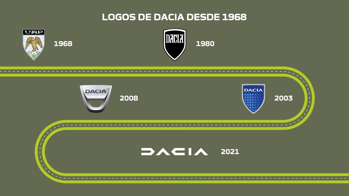 EVOLUCIÓN DE LA IMAGEN CORPORATIVA DE DACIA