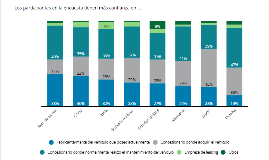 LA CONFIANZA EN LA POSVENTA SEGÚN EL ÁMBITO  GEOGRÁFICO...