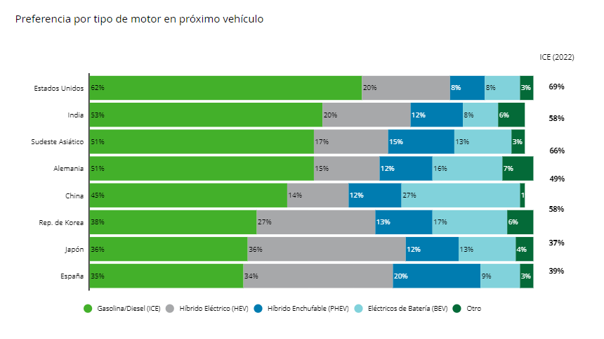 PREFERENCIA POR EL TIPO DE MOTOR EN EL PRÓXIMO VEHÍCULO...