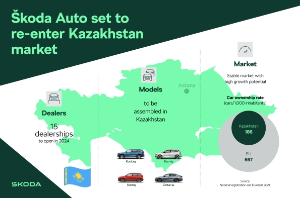 ŠKODA AUTO SE PREPARA PARA VOLVER A ENTRAR EN EL MERCADO DE KAZAJISTÁN. EL FABRICANTE CHECO DE AUTOMÓVILES HA ELEGIDO A UN NUEVO SOCIO DE VENTAS Y PRODUCCIÓN, ALLUR COMPANY, Y AMBAS EMPRESAS HAN FIRMADO RECIENTEMENTE UN ACUERDO DE COLABORACIÓN