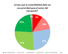 ¿CREES QUE LA SOSTENIBILIDAD DEBE SER UNA PRIORIDAD PARA EL SECTOR DEL TRANSPORTE?