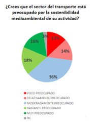 ¿CREES QUE EL SECTOR DEL TRANSPORTE ESTÁ PREOCUPADO POR LA SOSTENIBILIDAD MEDIOAMBIENTAL DE SU ACTIVIDAD?