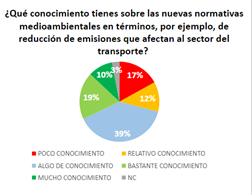 ¿QUÉ CONOCIMIENTOS TIENES SOBRE LAS NUEVAS NORMATIVAS MEDIOAMBIENTALES?