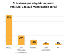 SI TUVIERAS QUE ADQUIRIR UN NUEVO VEHÍCULO, ¿DE QUÉ MOTORIZACIÓN SERÍA?