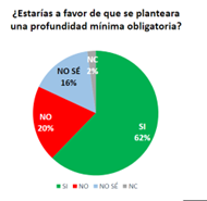 ¿ESTARÍAS A FAVOR DE QUE SE IMPLANTARA UNA PROFUNDIDA MÍNIMA OBLIGATORIA?